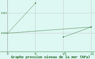 Courbe de la pression atmosphrique pour Reinosa