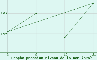 Courbe de la pression atmosphrique pour Palacios de la Sierra