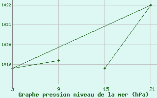 Courbe de la pression atmosphrique pour La Molina