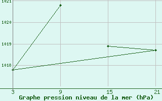 Courbe de la pression atmosphrique pour Fuengirola