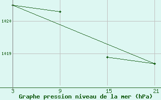 Courbe de la pression atmosphrique pour Puerto de Leitariegos