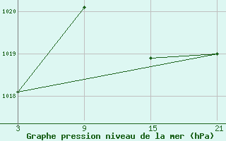 Courbe de la pression atmosphrique pour Palacios de la Sierra