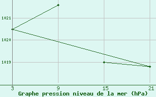 Courbe de la pression atmosphrique pour Aranda de Duero