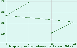 Courbe de la pression atmosphrique pour Talarn