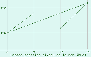 Courbe de la pression atmosphrique pour La Molina