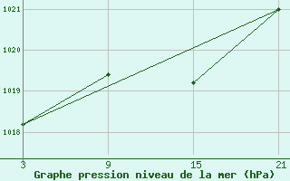 Courbe de la pression atmosphrique pour Alto de Los Leones