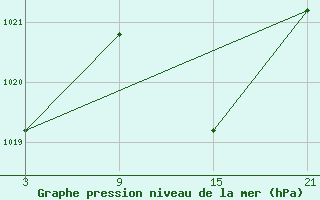 Courbe de la pression atmosphrique pour Salamanca