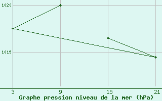 Courbe de la pression atmosphrique pour La Covatilla, Estacion de esqui