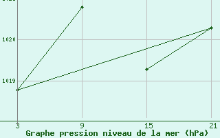 Courbe de la pression atmosphrique pour Madrid / Retiro (Esp)