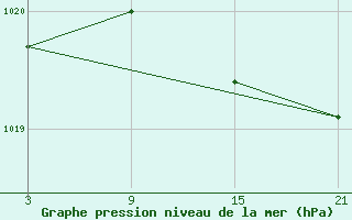 Courbe de la pression atmosphrique pour Somosierra