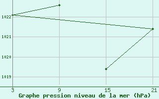 Courbe de la pression atmosphrique pour Baza Cruz Roja