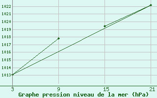 Courbe de la pression atmosphrique pour Buitrago