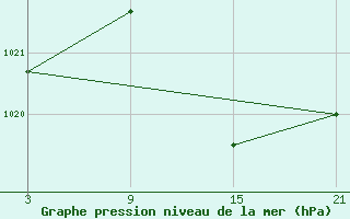 Courbe de la pression atmosphrique pour Viso del Marqus