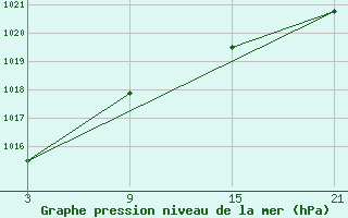 Courbe de la pression atmosphrique pour Helln