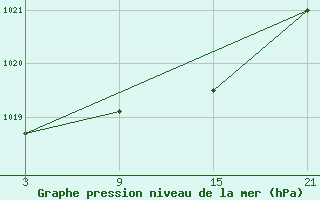 Courbe de la pression atmosphrique pour Reinosa