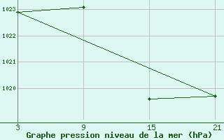 Courbe de la pression atmosphrique pour Carrion de Los Condes