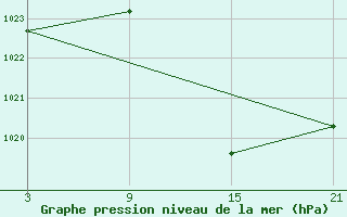 Courbe de la pression atmosphrique pour Utiel, La Cubera