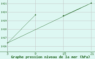 Courbe de la pression atmosphrique pour Carrion de Los Condes