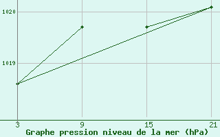 Courbe de la pression atmosphrique pour Grazalema