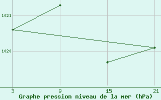 Courbe de la pression atmosphrique pour Pobra de Trives, San Mamede