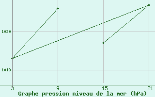 Courbe de la pression atmosphrique pour Lagunas de Somoza