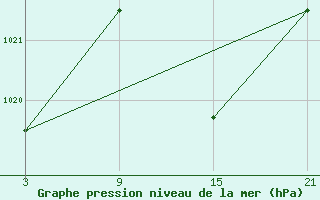 Courbe de la pression atmosphrique pour Aranda de Duero