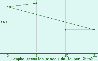 Courbe de la pression atmosphrique pour Somosierra