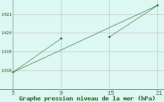 Courbe de la pression atmosphrique pour Lagunas de Somoza