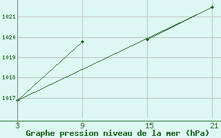 Courbe de la pression atmosphrique pour Madrid / Retiro (Esp)