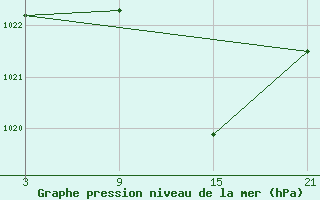 Courbe de la pression atmosphrique pour Caizares