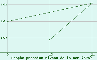 Courbe de la pression atmosphrique pour Villardeciervos