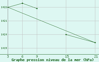 Courbe de la pression atmosphrique pour Aranda de Duero