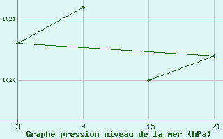 Courbe de la pression atmosphrique pour Pobra de Trives, San Mamede