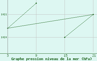 Courbe de la pression atmosphrique pour Reinosa