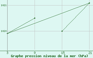 Courbe de la pression atmosphrique pour Pobra de Trives, San Mamede