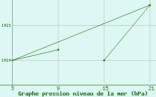 Courbe de la pression atmosphrique pour Cervera de Pisuerga