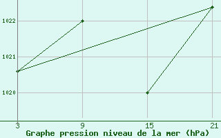 Courbe de la pression atmosphrique pour Adra