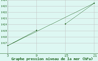 Courbe de la pression atmosphrique pour La Molina