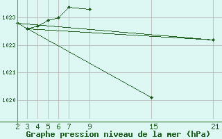 Courbe de la pression atmosphrique pour Baza Cruz Roja