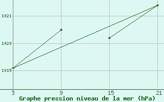 Courbe de la pression atmosphrique pour Arages del Puerto