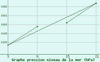 Courbe de la pression atmosphrique pour Alto de Los Leones