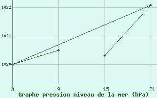 Courbe de la pression atmosphrique pour Cervera de Pisuerga