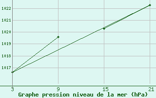 Courbe de la pression atmosphrique pour Pobra de Trives, San Mamede