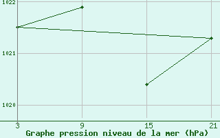 Courbe de la pression atmosphrique pour Lagunas de Somoza