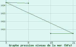 Courbe de la pression atmosphrique pour Talarn