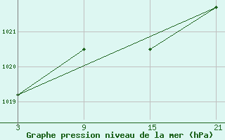 Courbe de la pression atmosphrique pour Arages del Puerto