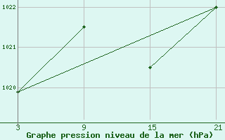 Courbe de la pression atmosphrique pour Aranda de Duero