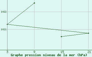 Courbe de la pression atmosphrique pour Tarancon