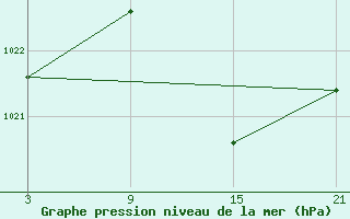 Courbe de la pression atmosphrique pour Villardeciervos