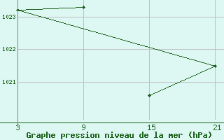 Courbe de la pression atmosphrique pour Utiel, La Cubera